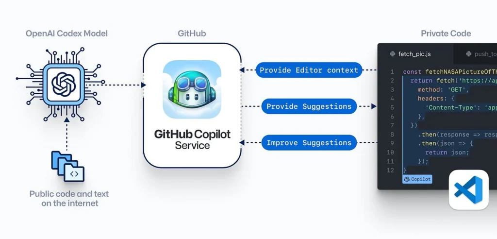 GIthub CoPilot (Credit-medium)